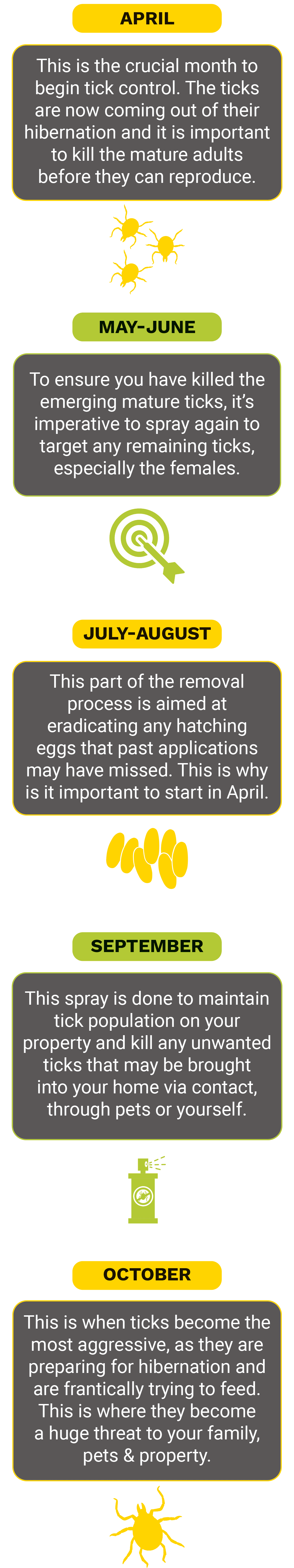 Infographic explaining a monthly tick removal calendar: April is crucial for eradication. May-June focus on females. July-August repeat applications. September traps are crucial in Suffolk County, NY. October emphasizes increased tick presence, highlighting pest control concerns and infestation risks.